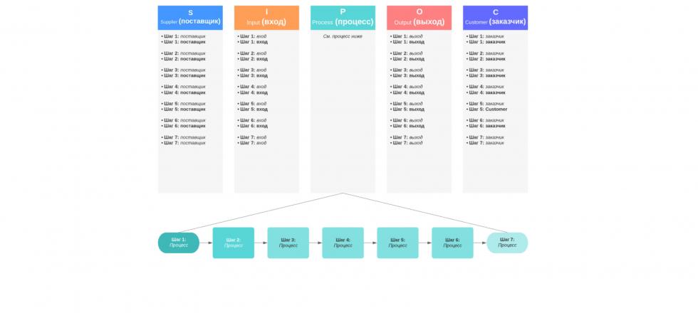 SIPOC